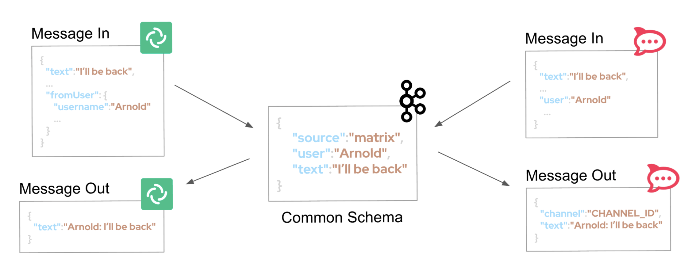 standard data model