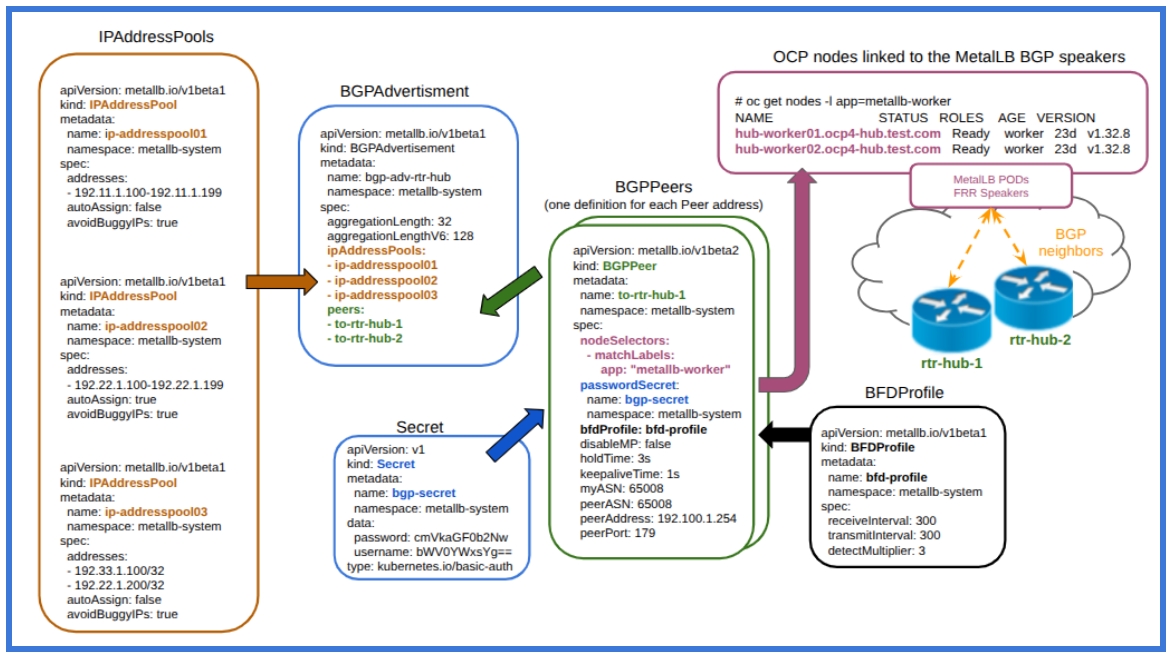 Figure6 MetalLB in Layer3 BGP mode