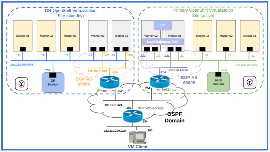 Figure7 Environment for Proof of Concept