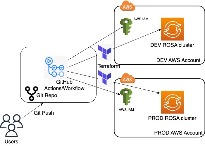 caas arch diagram