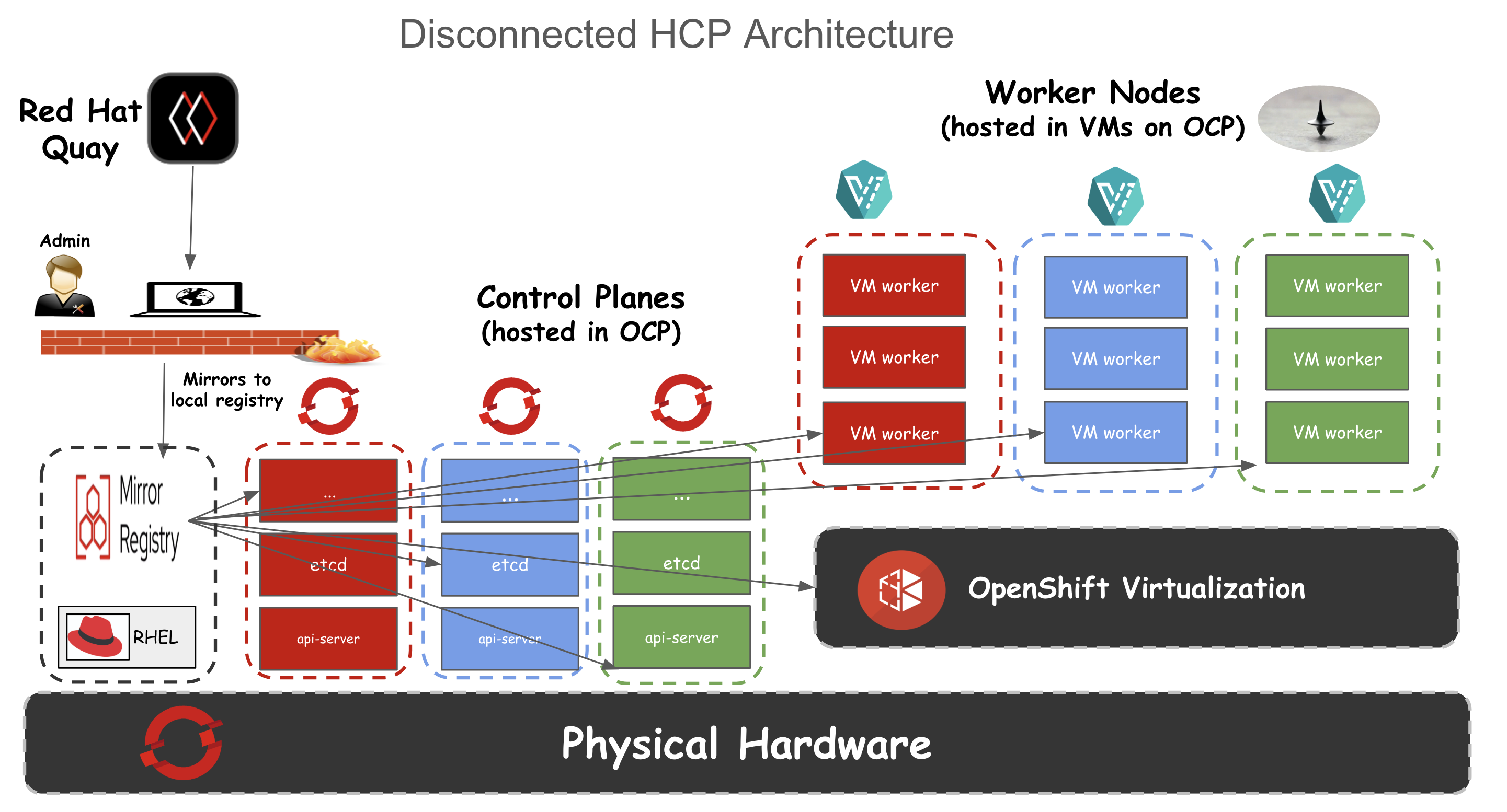 disconnected hcp
