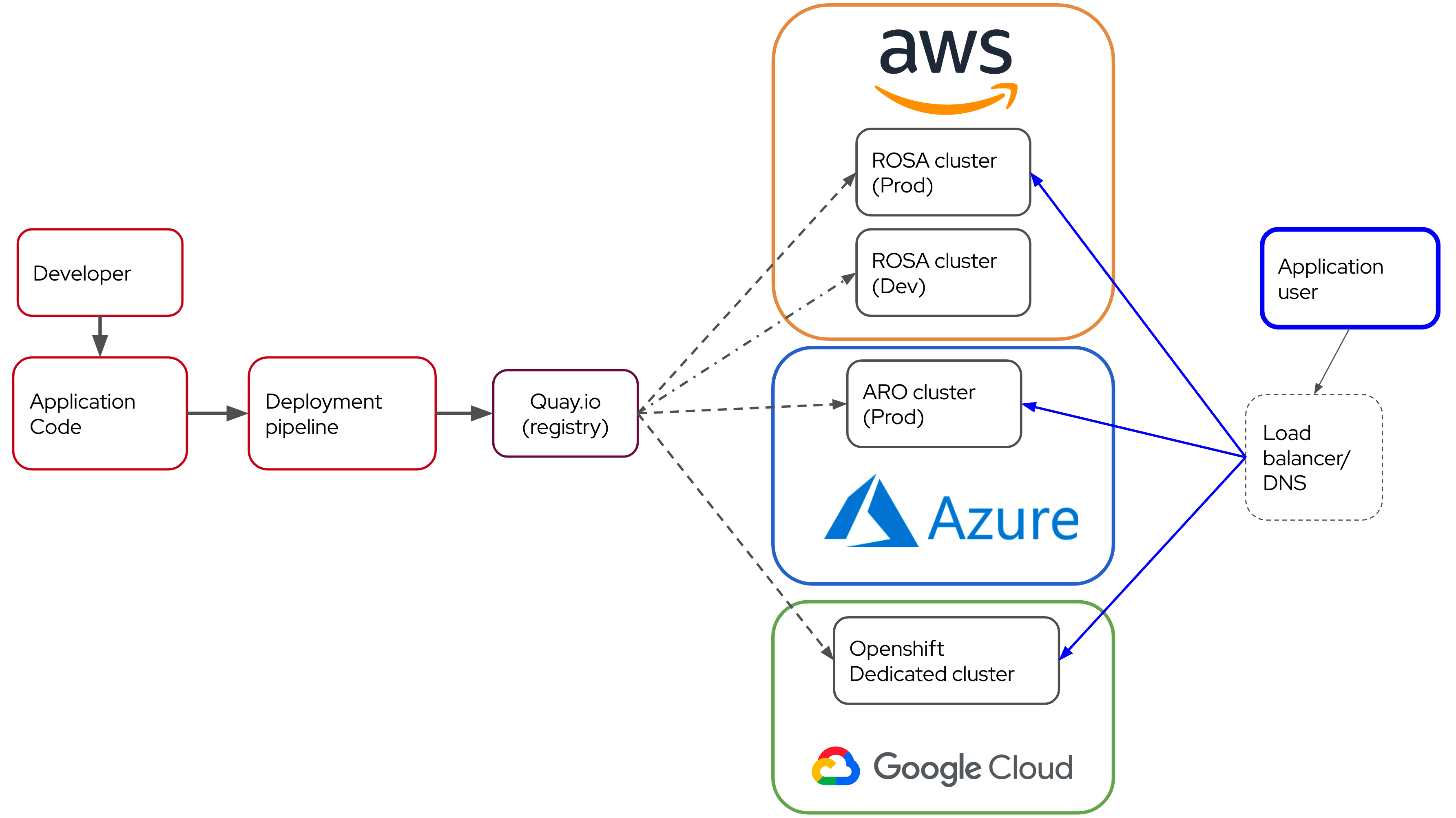 arch diagram