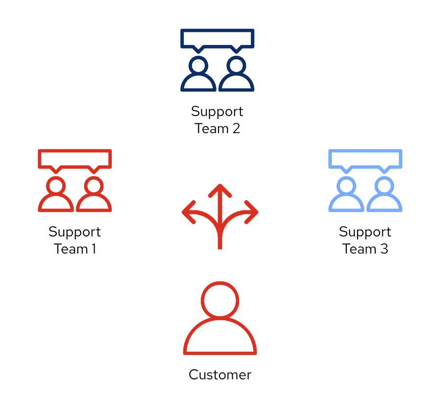 Customer contacting multiple support teams