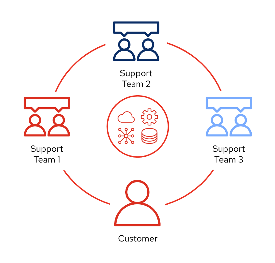 Unified Platform simplifies user interaction.
