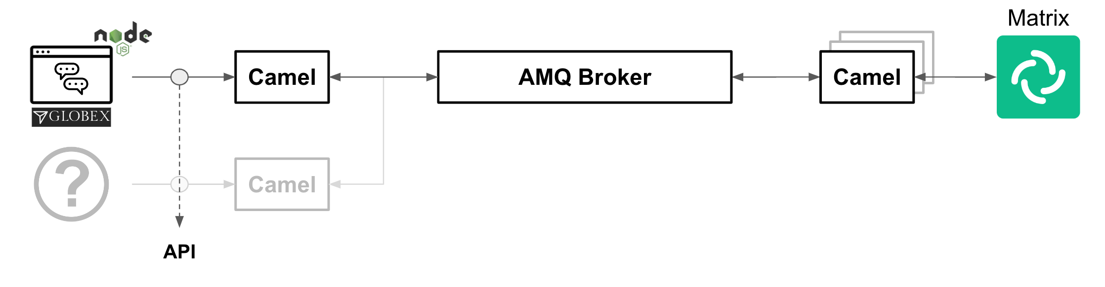 Extending the platform with new API-based system