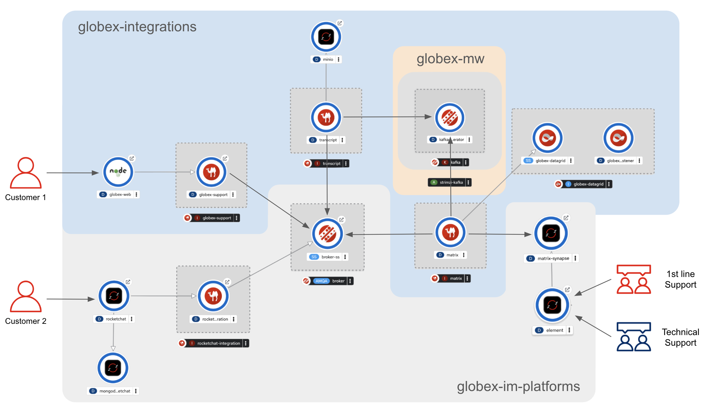 14 demo deployment full