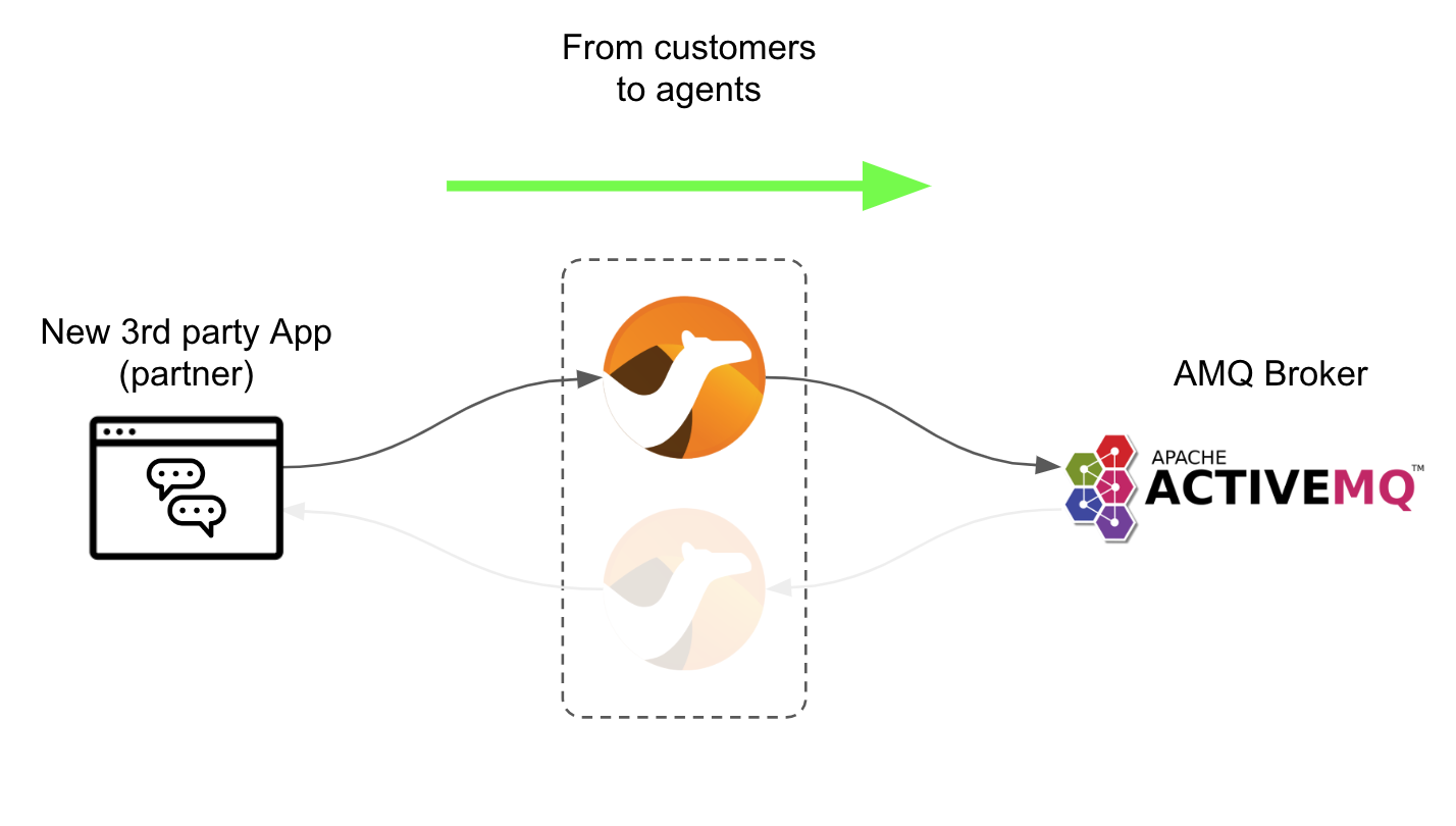 Data flow pushing messages to AMQ