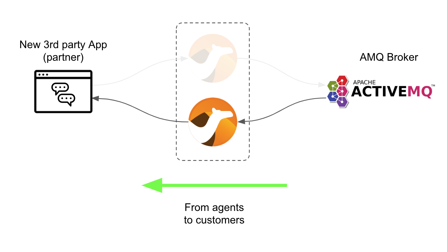 Data flow consuming messages from AMQ