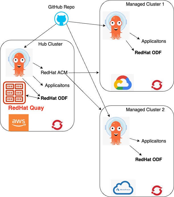 MultiCloudODF